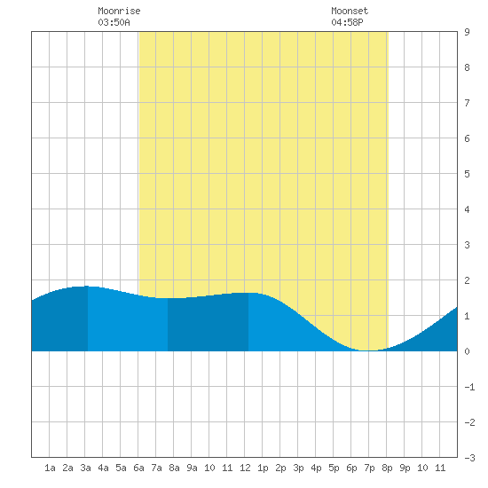 Lighthouse Point tide chart for Sunday, June 6, 2021