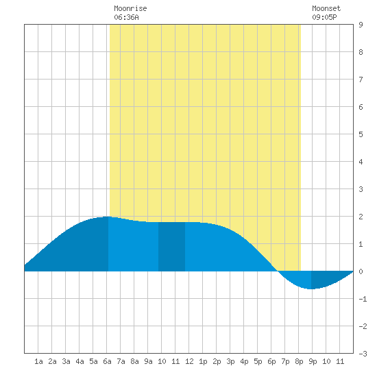 Lighthouse Point tide chart for Saturday, July 10, 2021