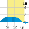 Lighthouse Point tide chart for Saturday, July 10, 2021