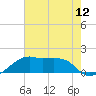 Lighthouse Point tide chart for Monday, July 12, 2021