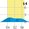 Lighthouse Point tide chart for Wednesday, July 14, 2021