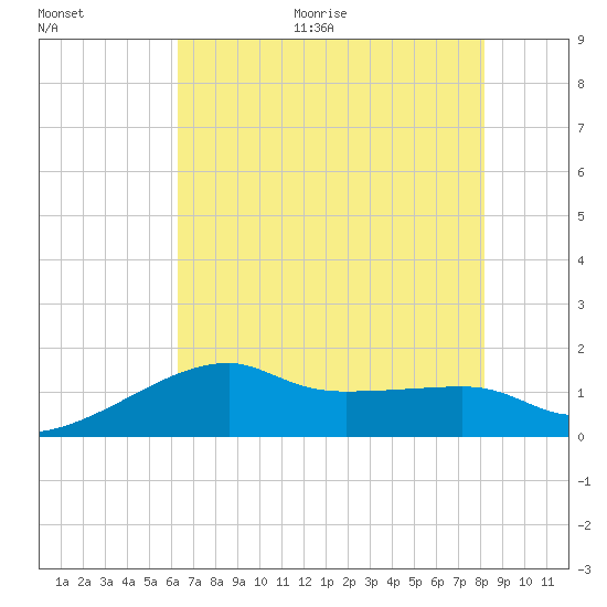 Lighthouse Point tide chart for Thursday, July 15, 2021