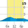 Lighthouse Point tide chart for Thursday, July 15, 2021