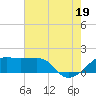 Lighthouse Point tide chart for Monday, July 19, 2021
