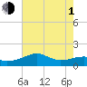Lighthouse Point tide chart for Thursday, July 1, 2021