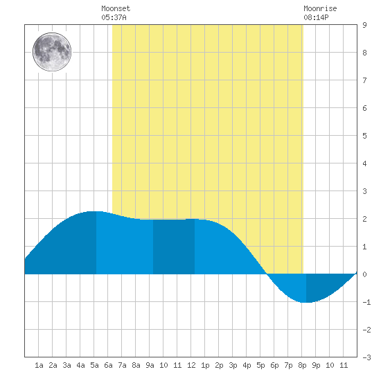 Lighthouse Point tide chart for Friday, July 23, 2021