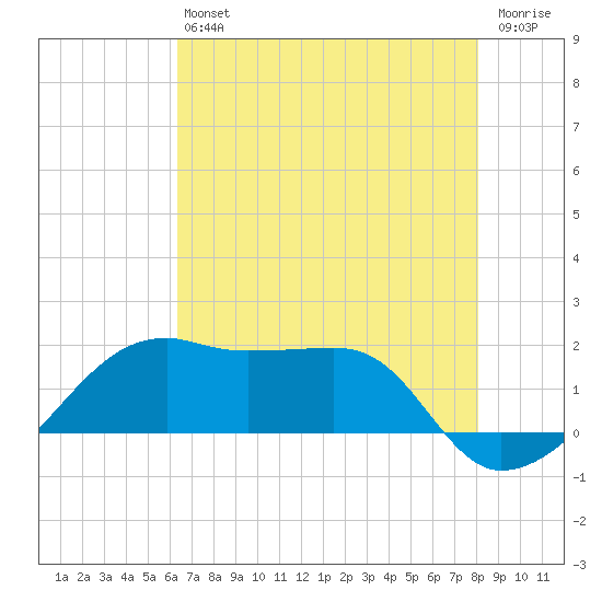 Lighthouse Point tide chart for Saturday, July 24, 2021