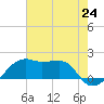 Lighthouse Point tide chart for Saturday, July 24, 2021