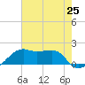 Lighthouse Point tide chart for Sunday, July 25, 2021