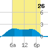 Lighthouse Point tide chart for Monday, July 26, 2021