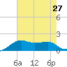 Lighthouse Point tide chart for Tuesday, July 27, 2021