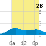 Lighthouse Point tide chart for Wednesday, July 28, 2021