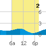 Lighthouse Point tide chart for Friday, July 2, 2021