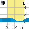 Lighthouse Point tide chart for Saturday, July 31, 2021