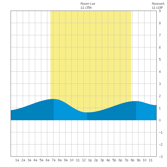 Lighthouse Point tide chart for Friday, August 13, 2021