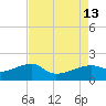 Lighthouse Point tide chart for Friday, August 13, 2021