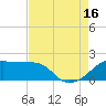 Lighthouse Point tide chart for Monday, August 16, 2021