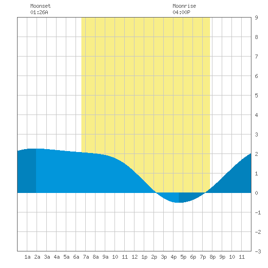 Lighthouse Point tide chart for Tuesday, August 17, 2021