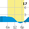 Lighthouse Point tide chart for Tuesday, August 17, 2021