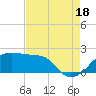 Lighthouse Point tide chart for Wednesday, August 18, 2021