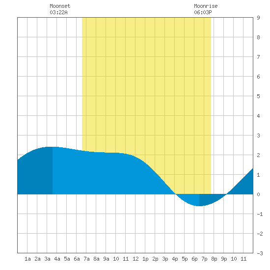Lighthouse Point tide chart for Thursday, August 19, 2021