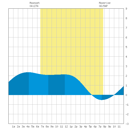 Lighthouse Point tide chart for Friday, August 20, 2021
