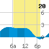 Lighthouse Point tide chart for Friday, August 20, 2021