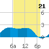 Lighthouse Point tide chart for Saturday, August 21, 2021