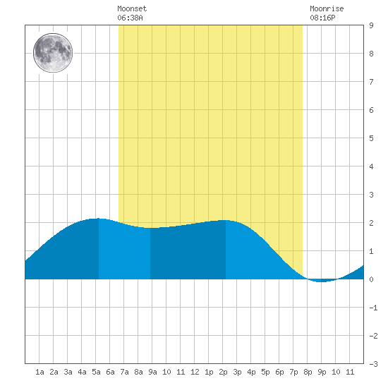 Lighthouse Point tide chart for Sunday, August 22, 2021