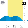 Lighthouse Point tide chart for Sunday, August 22, 2021