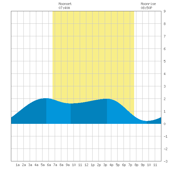 Lighthouse Point tide chart for Monday, August 23, 2021