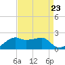 Lighthouse Point tide chart for Monday, August 23, 2021