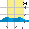 Lighthouse Point tide chart for Tuesday, August 24, 2021