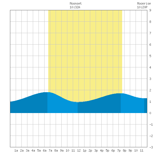 Lighthouse Point tide chart for Thursday, August 26, 2021