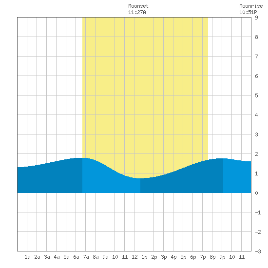 Lighthouse Point tide chart for Friday, August 27, 2021