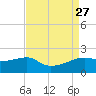 Lighthouse Point tide chart for Friday, August 27, 2021