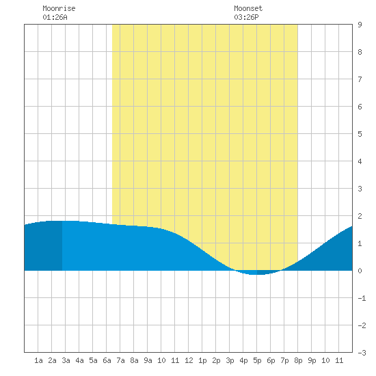 Lighthouse Point tide chart for Monday, August 2, 2021