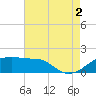 Lighthouse Point tide chart for Monday, August 2, 2021