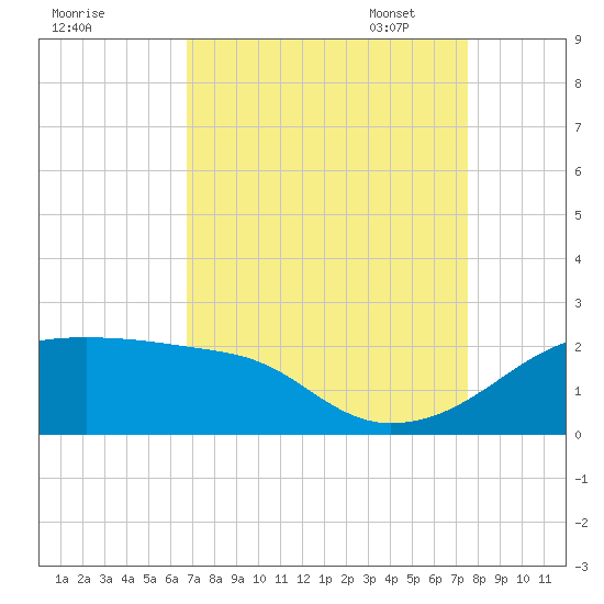 Lighthouse Point tide chart for Tuesday, August 31, 2021