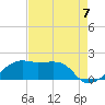 Lighthouse Point tide chart for Saturday, August 7, 2021