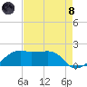 Lighthouse Point tide chart for Sunday, August 8, 2021