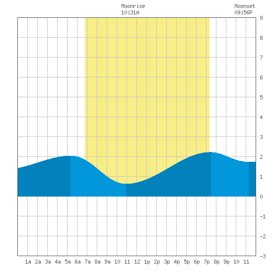 Lighthouse Point tide chart for Friday, September 10, 2021