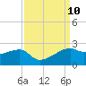 Lighthouse Point tide chart for Friday, September 10, 2021
