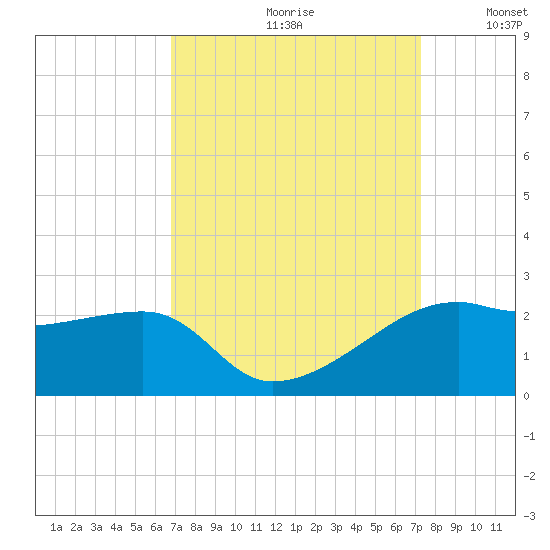 Lighthouse Point tide chart for Saturday, September 11, 2021