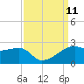 Lighthouse Point tide chart for Saturday, September 11, 2021