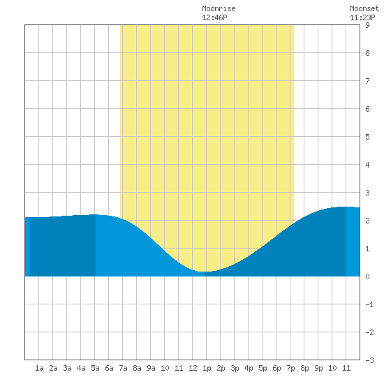 Lighthouse Point tide chart for Sunday, September 12, 2021