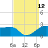 Lighthouse Point tide chart for Sunday, September 12, 2021