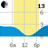 Lighthouse Point tide chart for Monday, September 13, 2021
