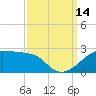 Lighthouse Point tide chart for Tuesday, September 14, 2021