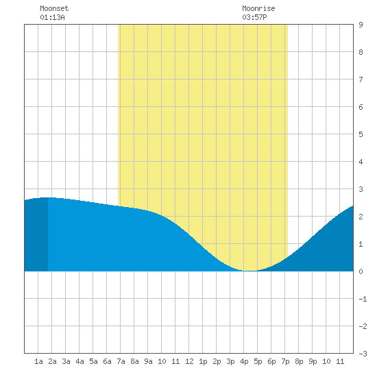 Lighthouse Point tide chart for Wednesday, September 15, 2021